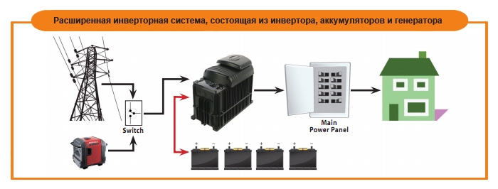 Автономное электроснабжение на даче