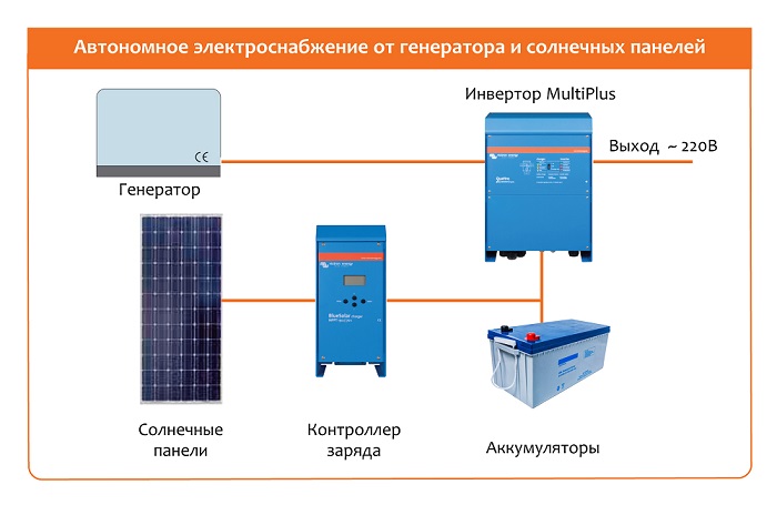 Автономное электроснабжение от генератора и солнечных панелей