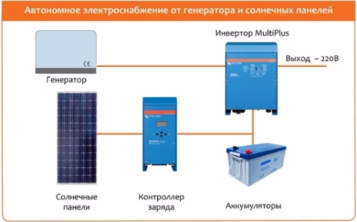 Автономное электроснабжение от генератора и солнечных панелей