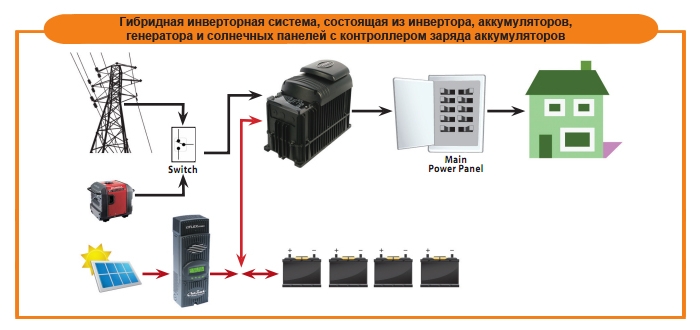 Гибридная инверторная система 